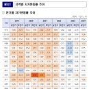 2024년 상반기 전국 지가변동률 및 2024년 상반기 토지거래량 - 2023년 하반기(0.76%) 대비 0.23%p 상승폭 확대 - 이미지