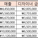 공덕역 주5일제일월휴무 급여500이상~ 이미지