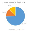 2024년 지역아동센터강원지원단 9월 주요 상담 이미지