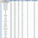 ★ 자동차 공차중량/마력/토크 리스트 (62종) ★ 이미지