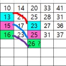 1185회== 최근 로또 출현 흐름을 보니 .......... 26 ? 이미지