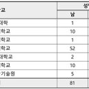 2022년 서울대 로스쿨 합격자, 국내 7개大만 배출 이미지