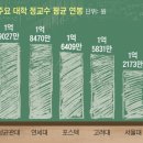 연고대엔 없는데… 서울대 교수 절반이 노조 가입 이미지