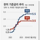 물건너간 美 조기 금리인하… 한은 물가관리 비상 이미지