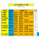 11월 시니어 및 왕중왕전 경기 취소에 따른 구장 운용계획 알림 이미지