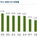 설 연휴 이후 부동산 시장 흐름은? 서울 주요지역 주간 아파트 매매가격 변동률, 호가만 급등 거래는 급감 이미지