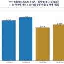 단지내수원하늘채공인중개사사무소 | 수원하늘채더퍼스트 1·2단지 실거래가 흐름 한눈에 보기
