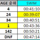 06/16(일) IRONMAN 70.3 Goseong 이미지