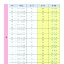 청구사 | <치과보험청구> 치과보험청구사 1급 시험 후기