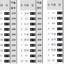 KBO 후반기 팀타격 순위 이미지