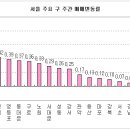 하락세가 지속인가요? 실제로는 오른곳이 더많네요... 이미지