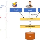 DATABASE ④ 관계형 데이터 모델링 | 01 데이터 모델링