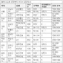 올해 수도권 신도시ㆍ보금자리주택 분양 풍성 이미지