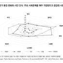 한국인과 기후 이미지