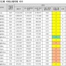 좋은정치시민넷, 전국 자치단체 소멸위험지수 분석 발표 이미지