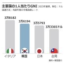 한국 1인당 국민총소득 처음으로 일본 넘어 인구 5000만명 이상 국가 6위 이미지