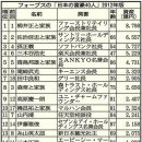 일본의 2012년 개인 부자 랭킹----스크랩 이미지