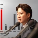 ﻿&#39;이준석 여론조사&#39; 조작 첫 확인...1위 나경원 내리고, 2위 이준석 올리고 이미지