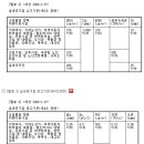 사무실공기질관리기준/ 실내공기질관리기준/ 대기환경기준의 차이 이미지