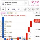 매물대 챠트... 카카오뱅크 이미지