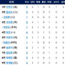 [4월21일] 삼성라이온즈 vs 한화이글스 16:0 「패」 이미지