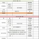 2023년 4월 활동 & 회계 보고 이미지