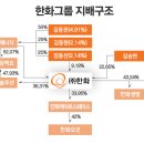 방산·조선 호황에 춤췄던 ㈜한화···한화에너지 IPO에 &#39;급락&#39; 왜? 이미지