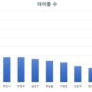 엠팍유저의 국내 영화배우 필모 서열 정리 (송강호, 이병헌, 최민식, 하정우, 설경구, 황정민 등) 이미지