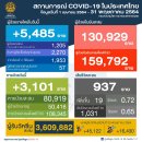[태국 뉴스] 5월 31일 정치, 경제, 사회, 문화 이미지