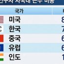 AI 인재 77% 국내에 남았다…KAIST 글로벌 3위 이미지