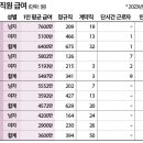 SM, 하이브, JYP, YG 4대 기획사 직원 평균 연봉 이미지