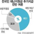 [칼럼] 국민들 60% 반대에 이재명 전국민재난지원금 포기, 국민이 이겼다. 이미지