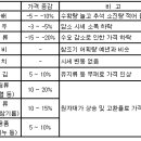 올 구정 참치, 비누세트등 가격인상 한우갈비등 사고...가격하락...(뉴스)_ 이미지