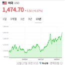 [속보] 원/달러 환율 1,470원⬆️...금융위기 후 최고수준 이미지