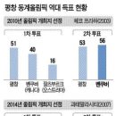 [쇼트트랙/스피드][2018 동계올림픽 개최지 선정] "평창이 선두주자, 뮌헨은 도전자…안시는 아웃사이더" 이미지