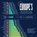 유럽에서 생활 수준이 상승하는 곳(2014-2024) 이미지