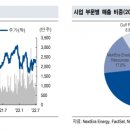 &#39;호실적&#39; 넥스트에라 에너지(NEE), 탄탄한 성장동력 보유…중장기 매수 이미지