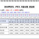 [문화와교양] 2018년 1학기 기출문제 이미지