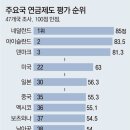 그냥 심심해서요. (24812) 韓 연금제도 47개국중 42위 이미지