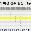 전문가 10인 25시즌 예상 순위 이미지