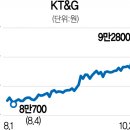 한국담배인삼공사(kt&g) 이미지