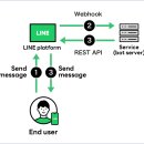 비개발자의 LINE Open API 살펴보기 | 코드스테이츠 PMB 14기