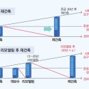 아파트 재건축과 리모델링, 리모델링 유형과 진행사례 이미지