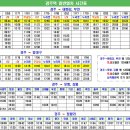 경주역 일반열차(ITX-마음, 누리로, 무궁화) 시간표 이미지