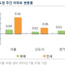 수도권 전셋값 31주 "연속 상승", 매매가 "동반 상승" 이미지