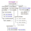 장동김씨 가계도와 선대 묘역 이미지