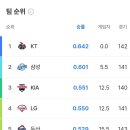 KBO 순위 3,4위빼곤 이제 얼추 이미지