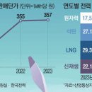 SK에너지㈜라인45주유소 | [단독] 청정 에너지라더니 뒷통수...원전 7배 단가에...첫 수소발전 입찰…두산 70MW·SK 20MW 확보, 배경