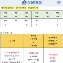 구미 4월 아파트실거래(건수:31건 구미 송정 범양레우스 센트럴포레 등) 이미지