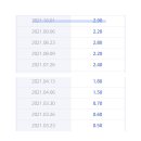 면역치료 7개월 차, 한 달 만에 외래 이미지